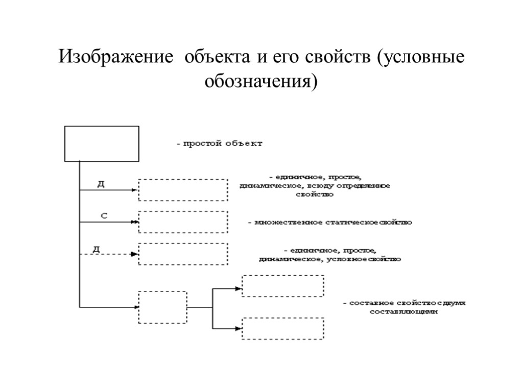 Изображение объекта и его свойств (условные обозначения)